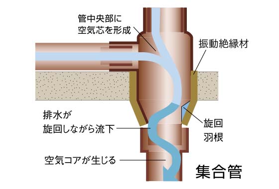 排水管