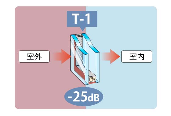 防音サッシ