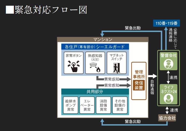 緊急対応システム