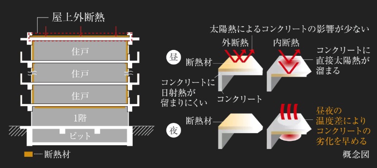 屋上外断熱工法