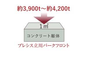 コンクリート強度