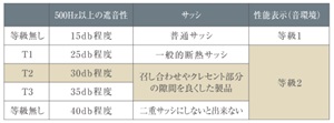 T-2等級の防音サッシ