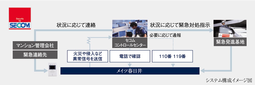 24時間住戸別セキュリティシステム
