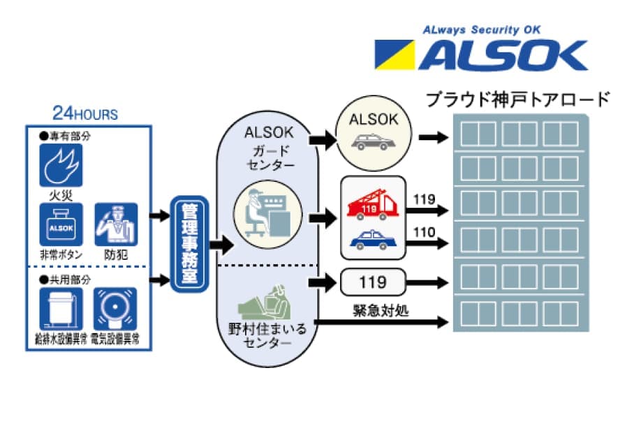 24時間セキュリティシステム「アーバント」
