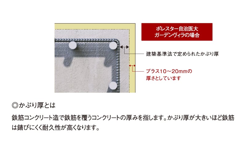 プラス10ミリの安心「コンクリートかぶり厚」
