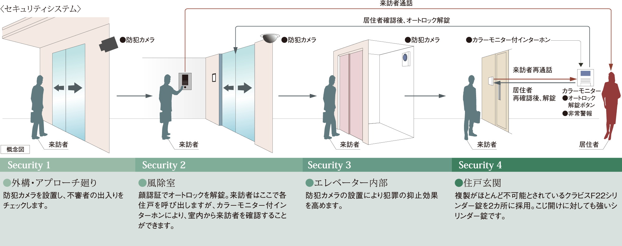 安心のセキュリティシステム