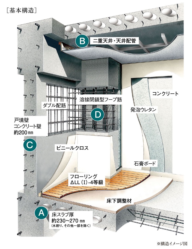（A)ボイドスラブ工法（B)二重天井・天井配管（C)戸境壁（D)柱構造