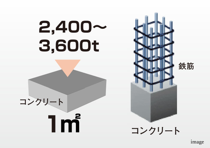 一般基準より高い
優れたコンクリート性能
