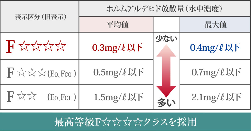 ホルムアルデヒドの低減