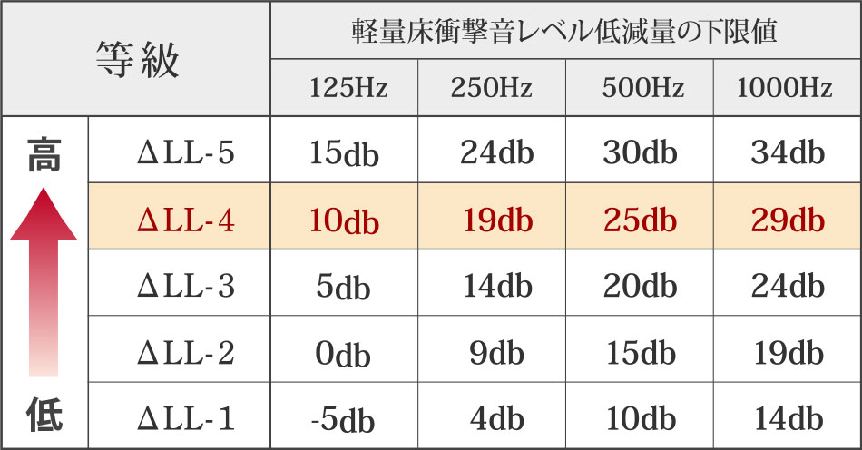 ΔLL(I)-4等級のフローリング