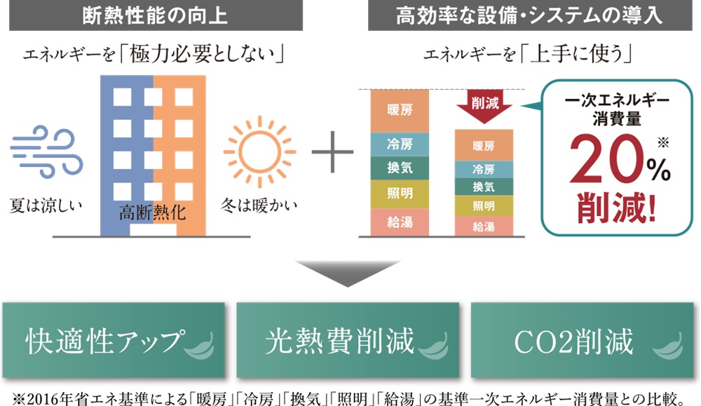 ZEH-M Oriented &
低炭素建築物ダブル認定マンション