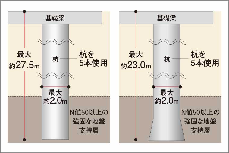 杭基礎構造