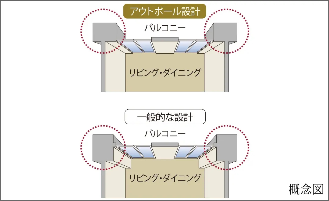 アウトポール設計