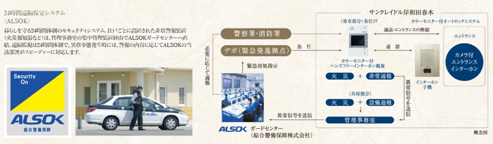 24時間遠隔保安システム〈ALSOK〉