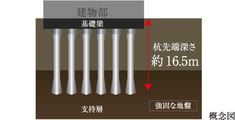 基礎構造