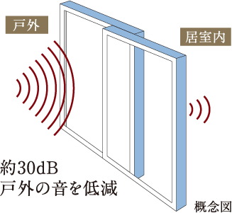 遮音性能T-2等級の遮音仕様(一部除く)