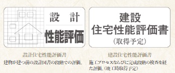住宅性能評価書を取得（予定）
