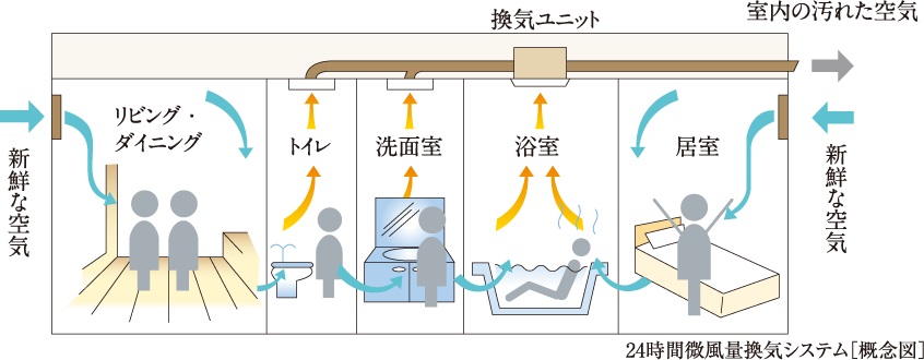 24時間微風量換気システム