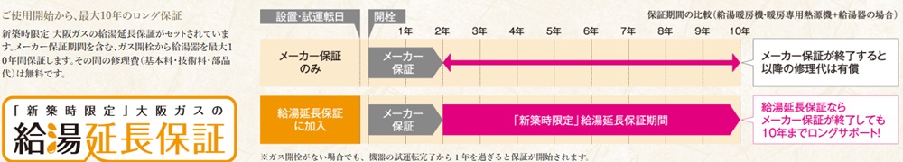 ご使用開始から、最大10年のロング保証