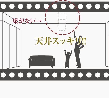 “梁”（室内の小梁）がないフラットな天井でスッキリ空間