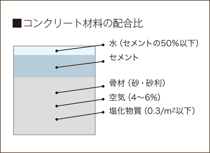 コンクリートの水セメント比を
50%以下