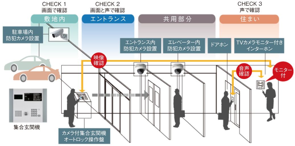 事件や事故を未然に防ぐための監視システムを随所に配備