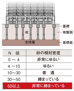 強固な地盤・頑強な基礎構造に加えて厳格な耐震強度チェック