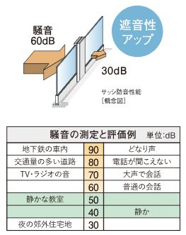 断熱・防音サッシ採用