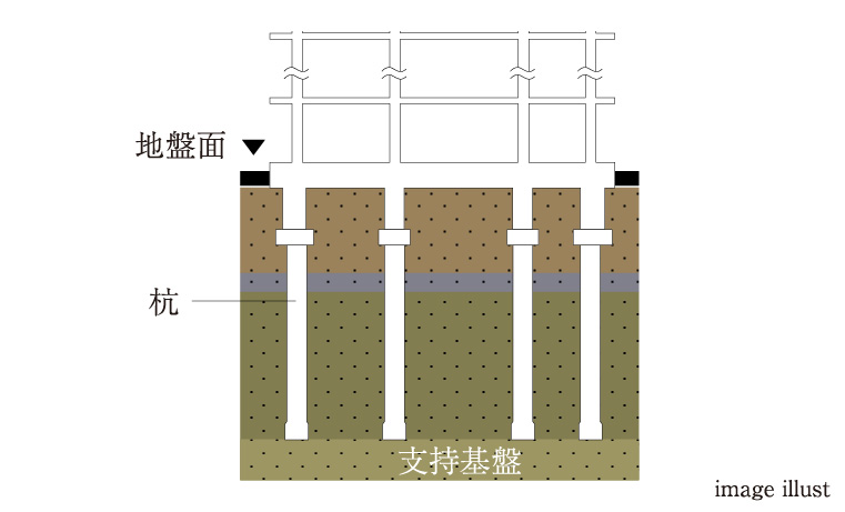 基礎（杭基礎方式）
