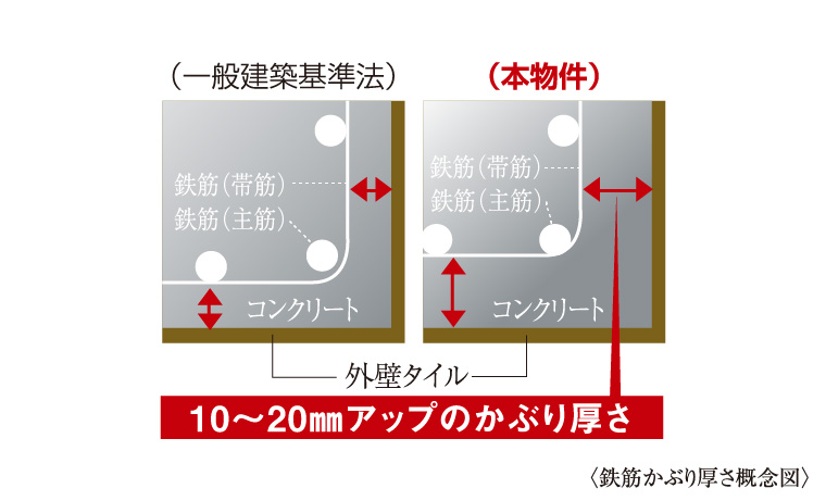 耐久性を高める鉄筋かぶり厚さ