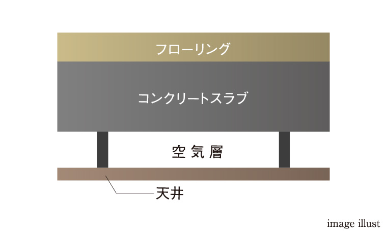 二重天井構造