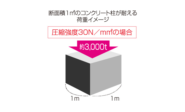 設計強度を高める強固なコンクリート基準