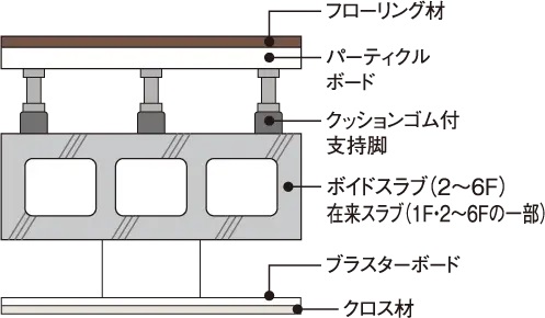 二重床・二重天井