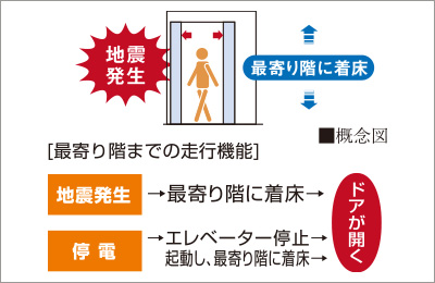 地震時・停電時自動着床装置付エレベーター