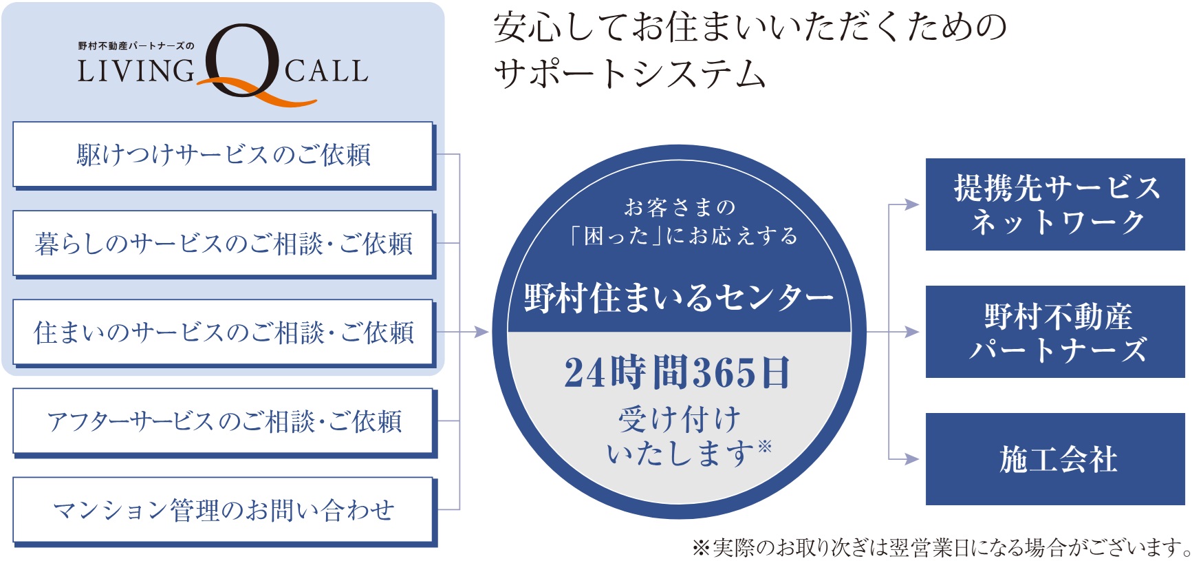 お客さまのお困りごとに素早く対応「LIVING Q CALL」。
