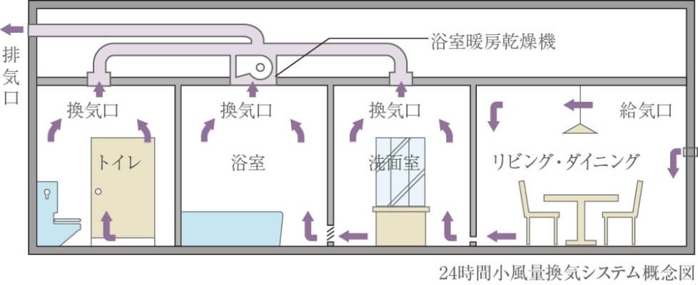 24時間換気システム