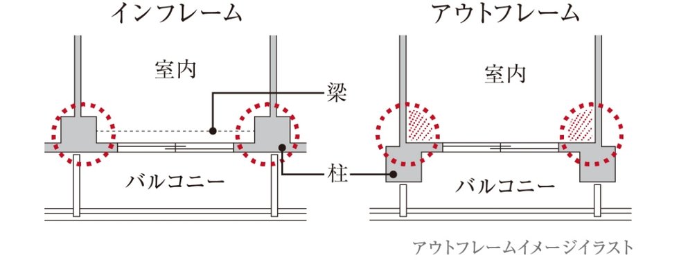 アウトフレーム工法