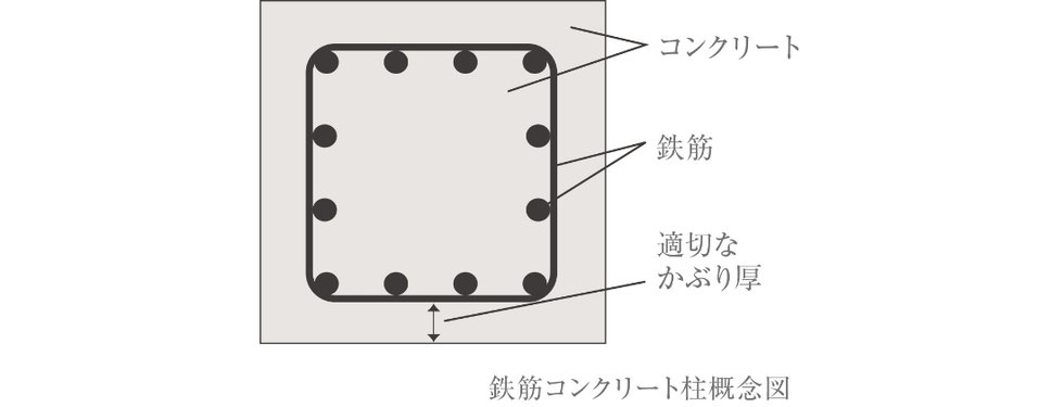 コンクリートかぶり厚を適切に確保