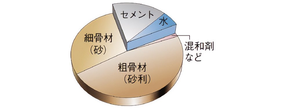 水セメント比50%以下