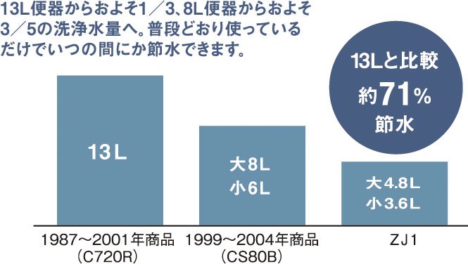 しっかり節水