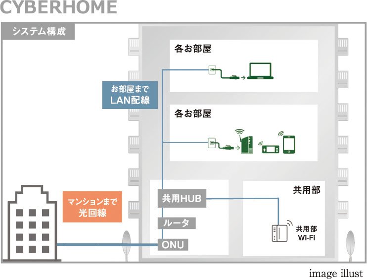 お申込み不要で、すぐに使えるインターネットサービス「CYBERHOME」