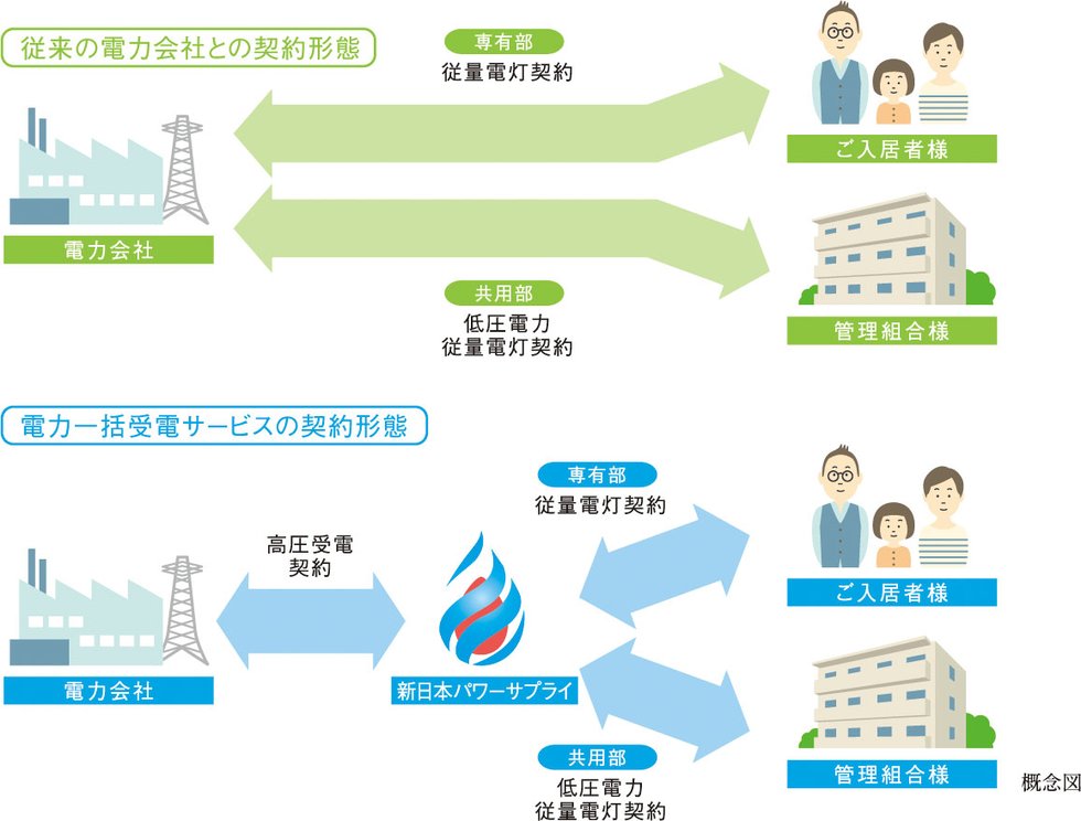 電気料金を割安にする「マンション一括受電システム」