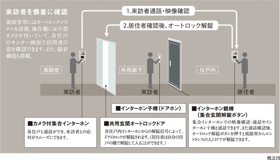 オートロックシステム