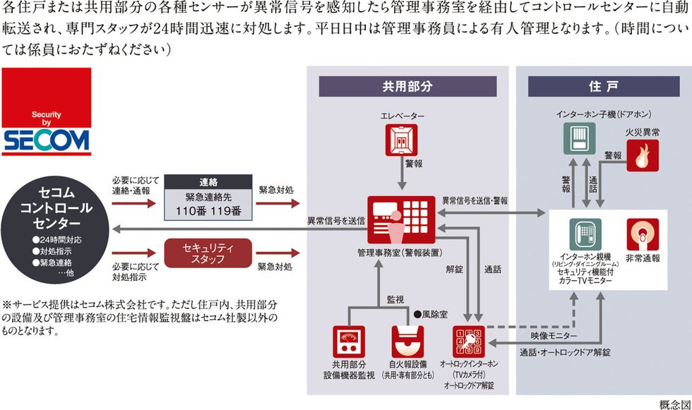 セコムセキュリティシステム（24時間遠隔監視システム）