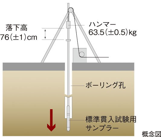 地盤調査