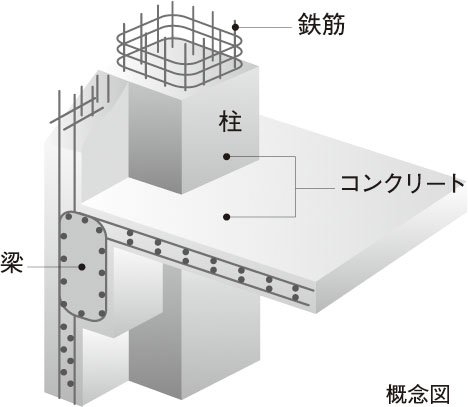 鉄筋コンクリート構造（RC構造）
