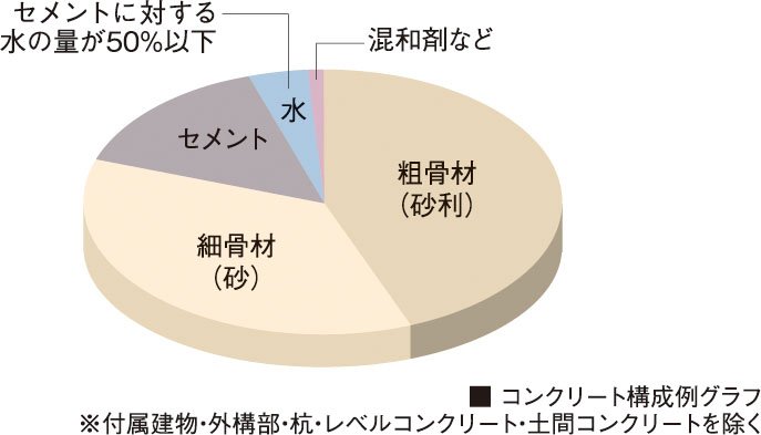 コンクリート水セメント比（コンクリートの強度を表す指標の１つ）