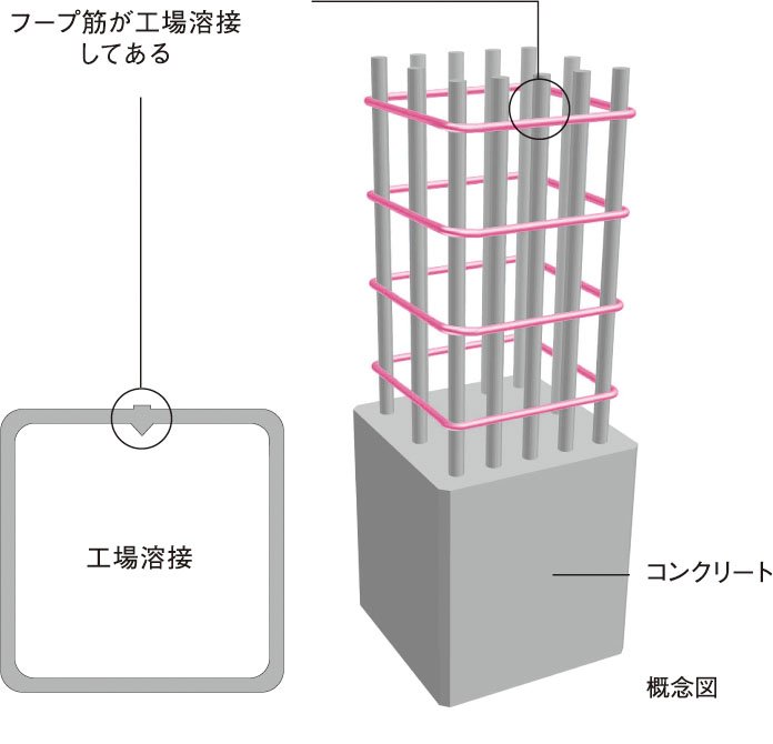 溶接閉鎖型フープ筋