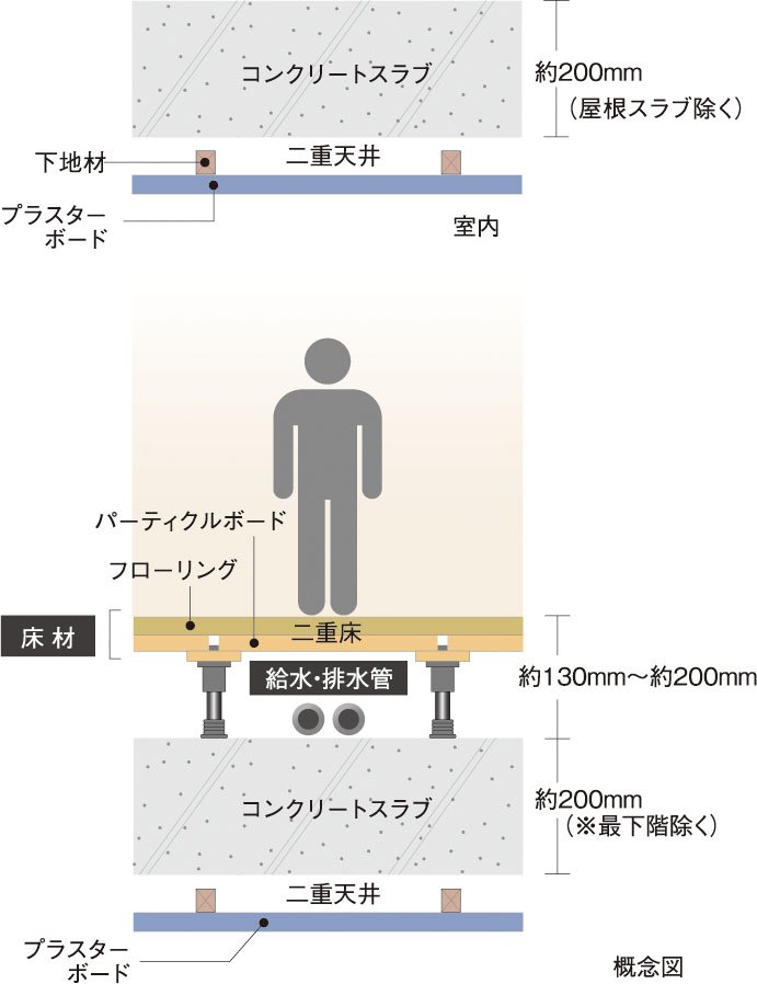 生活音に配慮した二重床・二重天井
