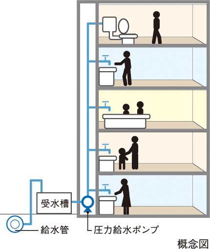 受水槽圧力給水方式